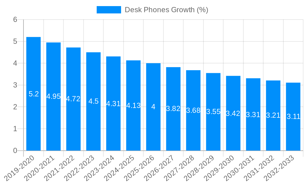 Desk Phones Growth