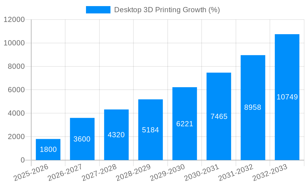 Desktop 3D Printing Growth