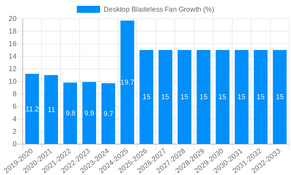 Desktop Bladeless Fan Growth
