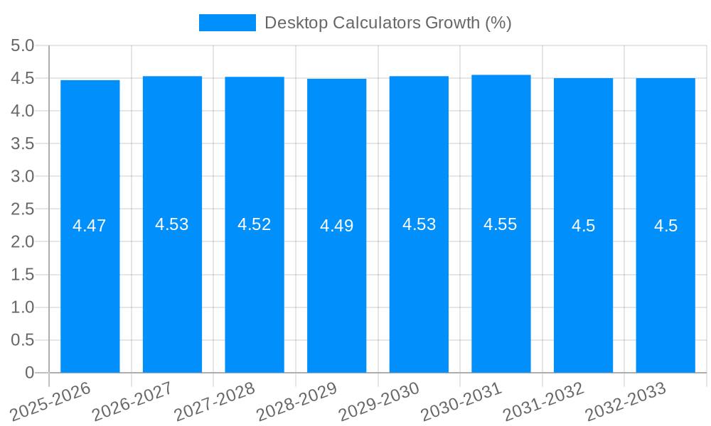 Desktop Calculators Growth