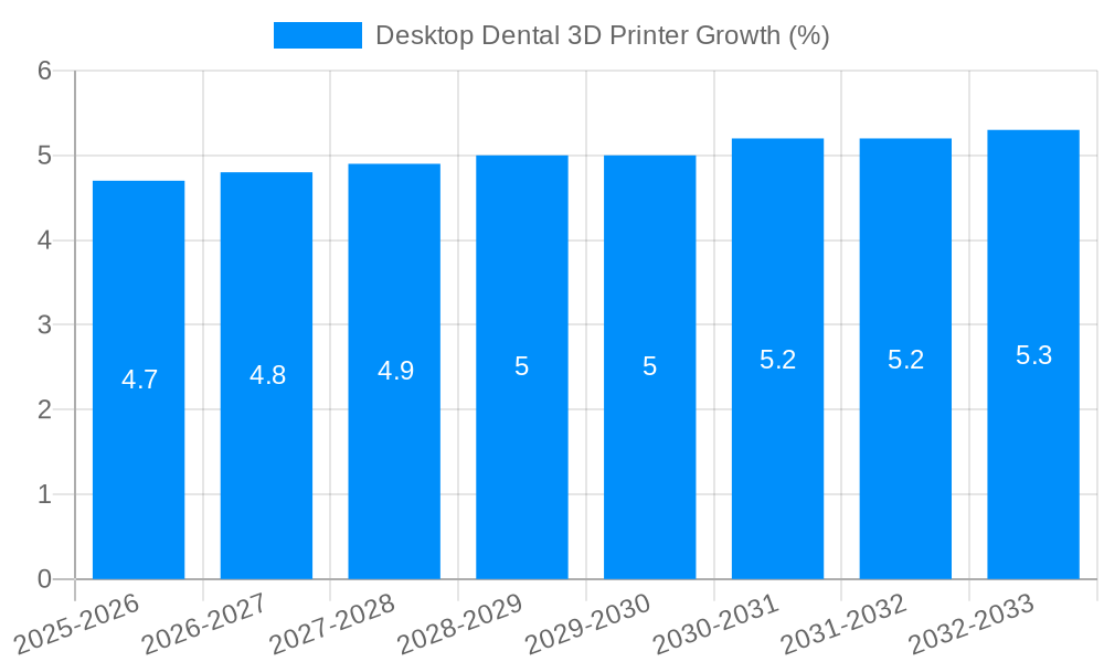 Desktop Dental 3D Printer Growth