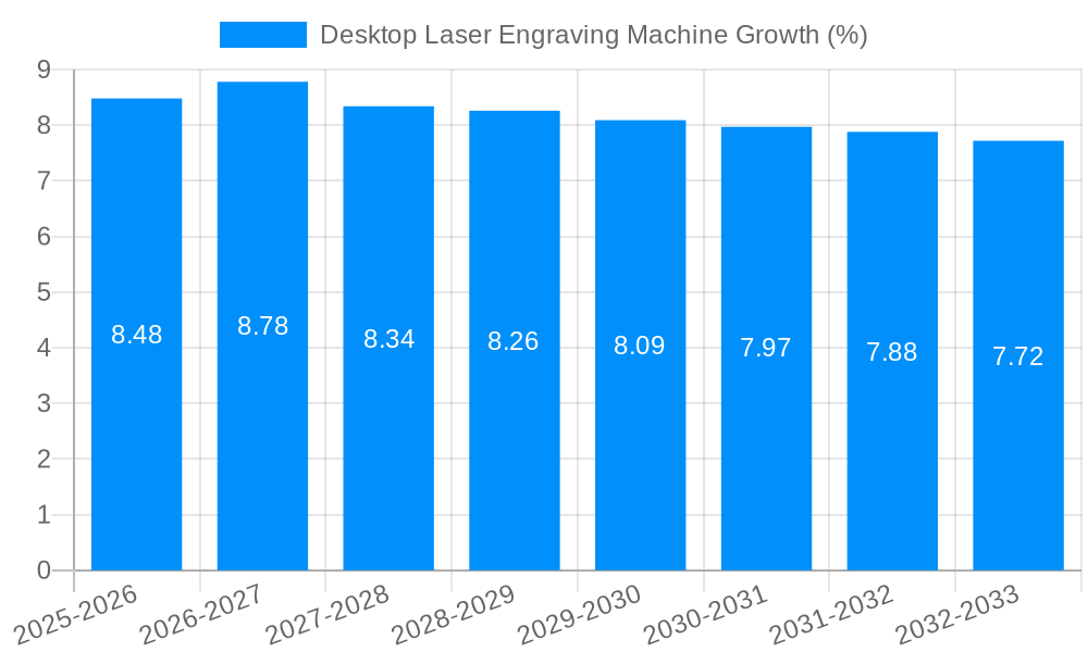 Desktop Laser Engraving Machine Growth