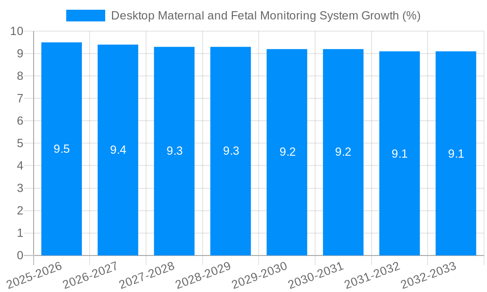 Desktop Maternal and Fetal Monitoring System Growth