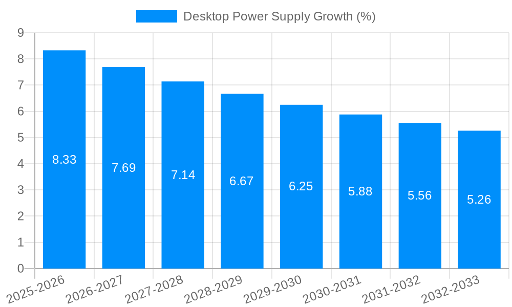 Desktop Power Supply Growth