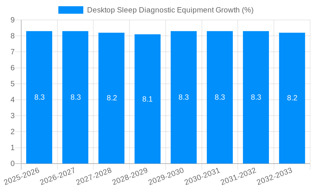 Desktop Sleep Diagnostic Equipment Growth