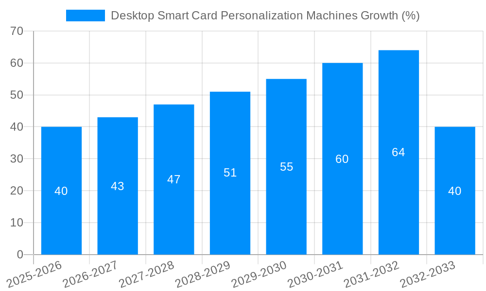 Desktop Smart Card Personalization Machines Growth