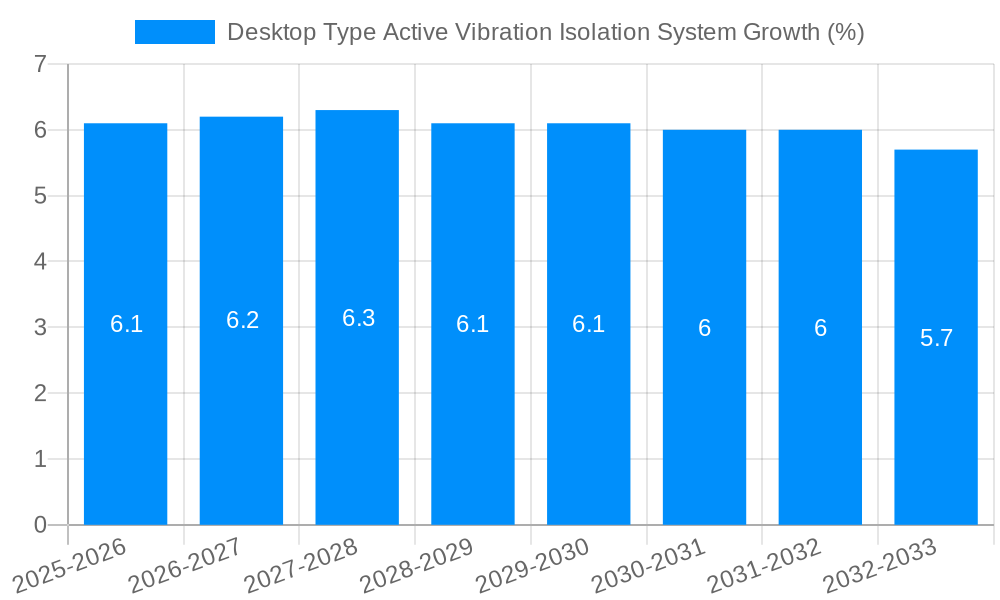 Desktop Type Active Vibration Isolation System Growth
