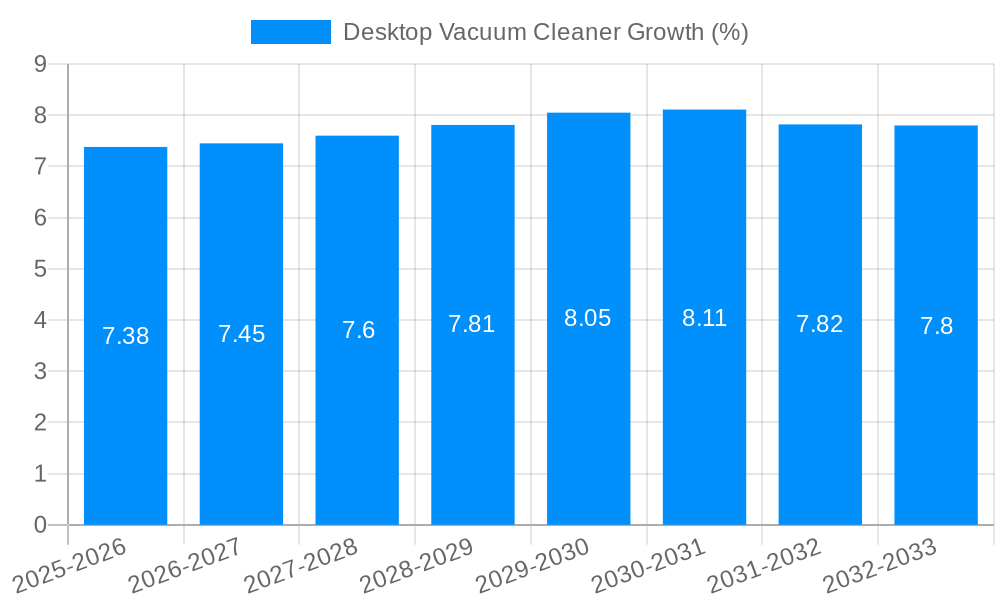Desktop Vacuum Cleaner Growth