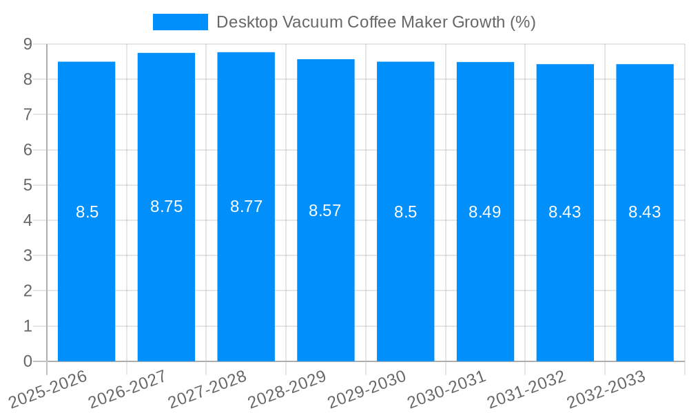 Desktop Vacuum Coffee Maker Growth