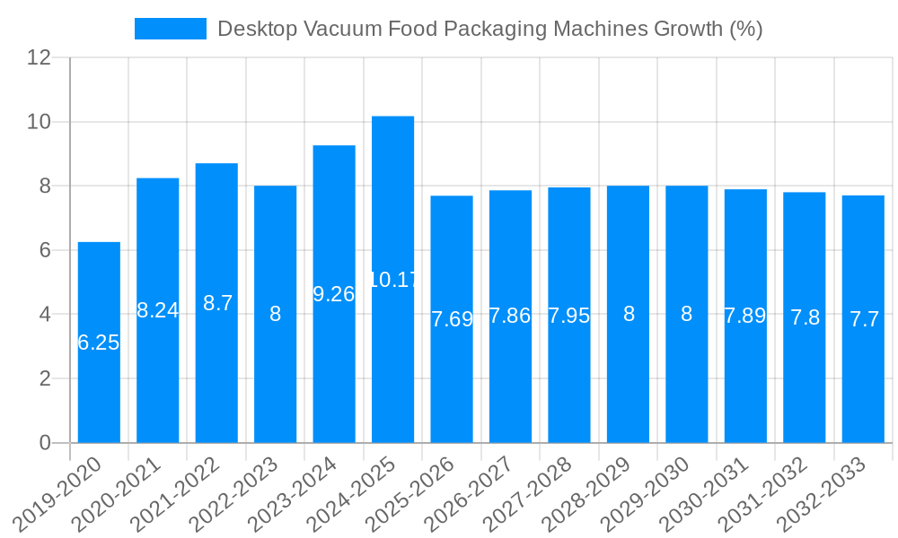 Desktop Vacuum Food Packaging Machines Growth