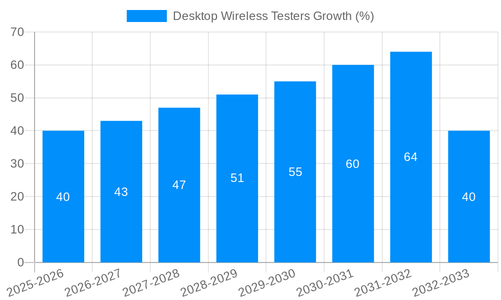Desktop Wireless Testers Growth