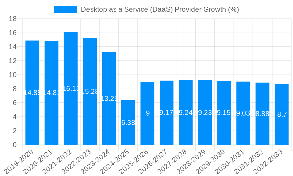 Desktop as a Service (DaaS) Provider Growth
