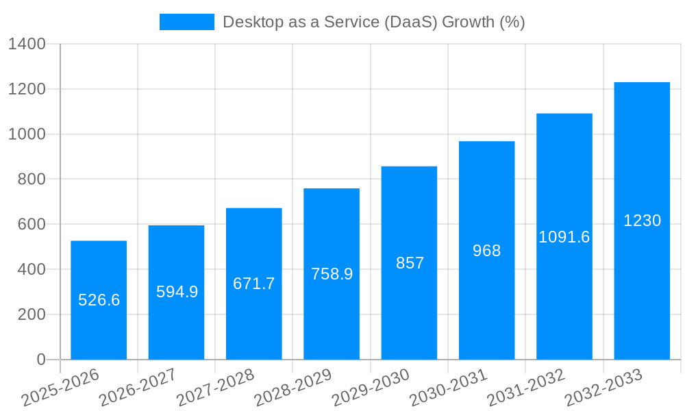 Desktop as a Service (DaaS) Growth