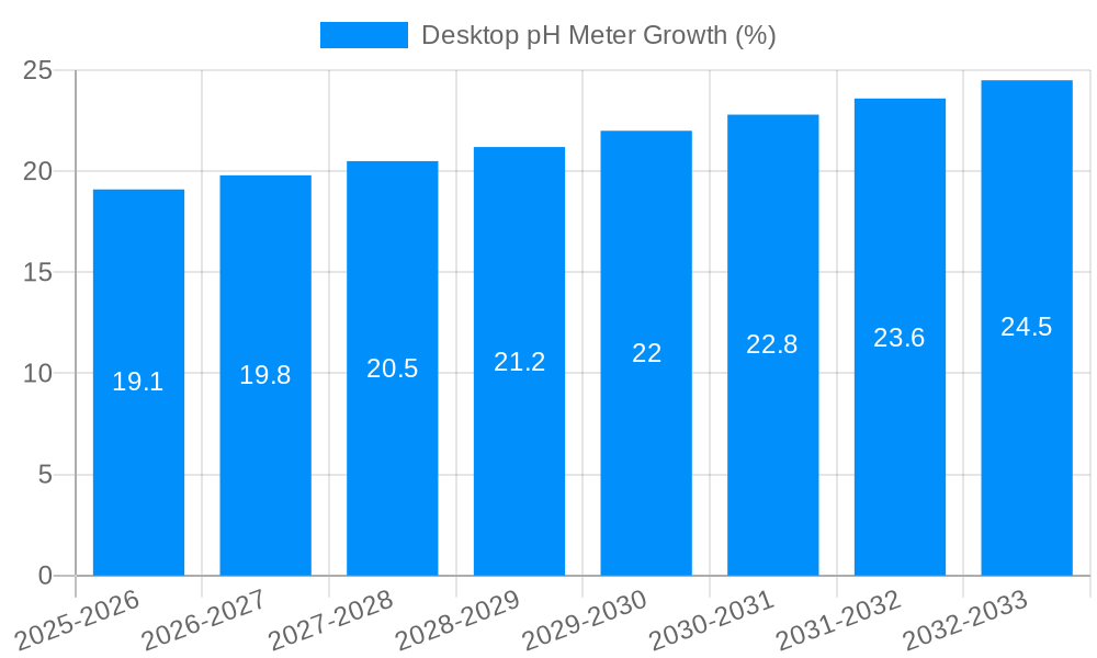 Desktop pH Meter Growth