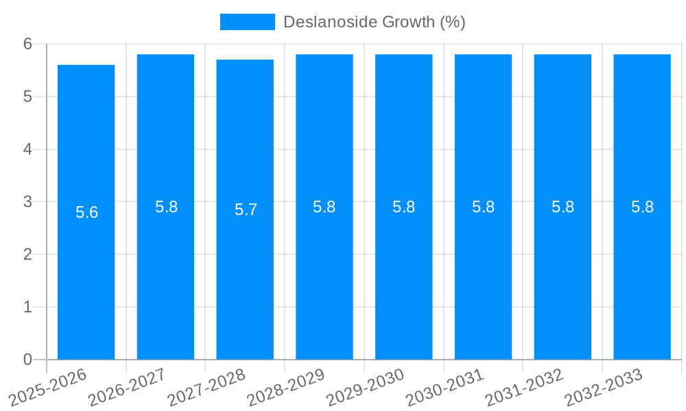 Deslanoside Growth