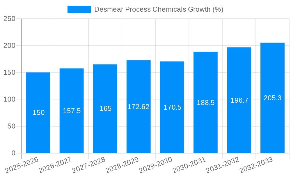 Desmear Process Chemicals Growth
