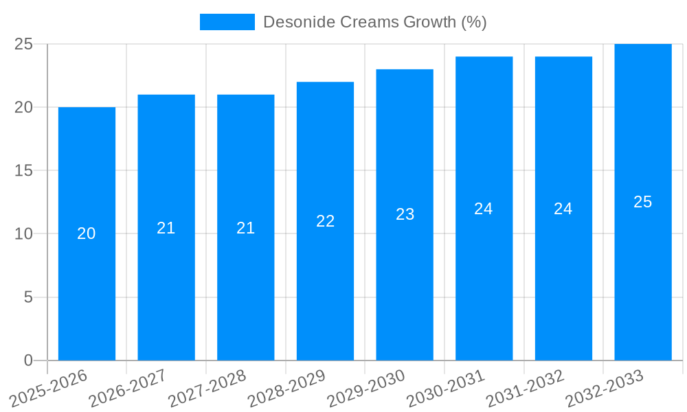Desonide Creams Growth