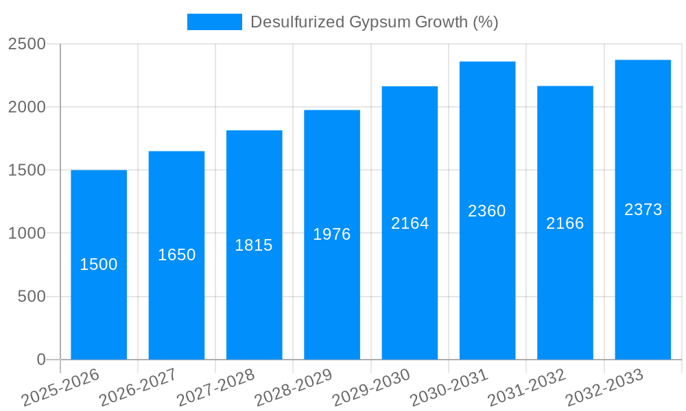 Desulfurized Gypsum Growth
