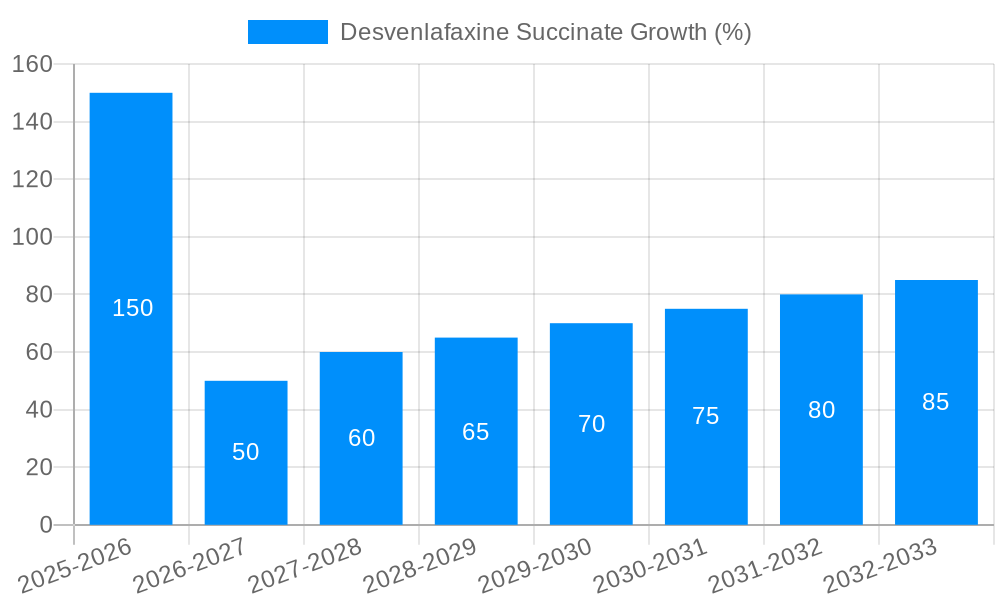 Desvenlafaxine Succinate Growth