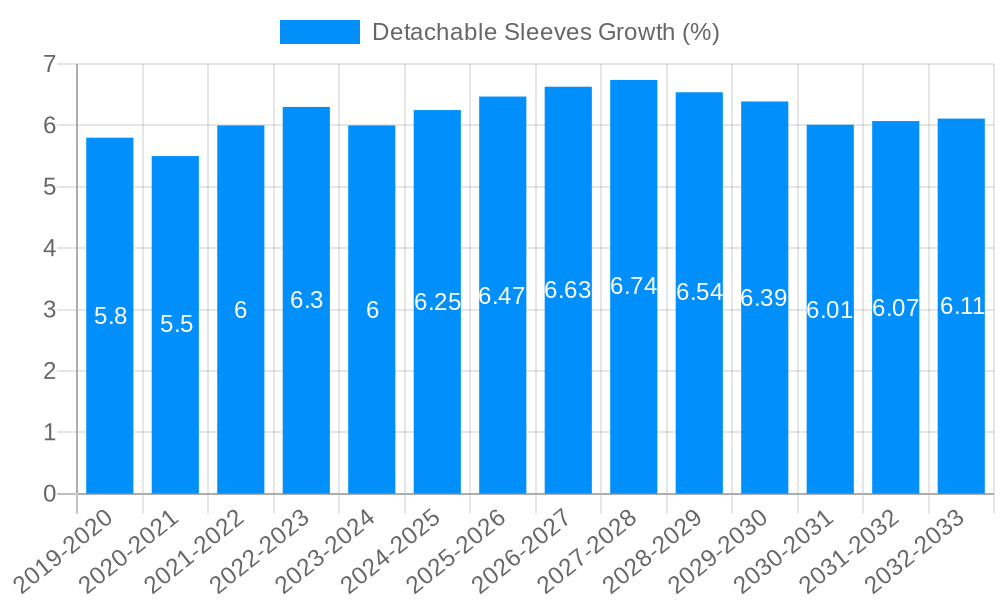 Detachable Sleeves Growth