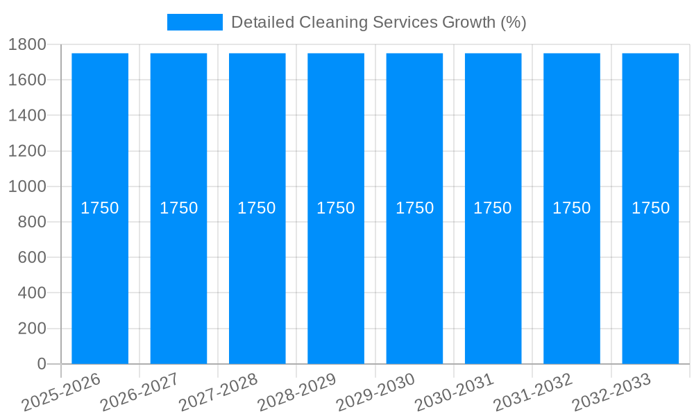 Detailed Cleaning Services Growth