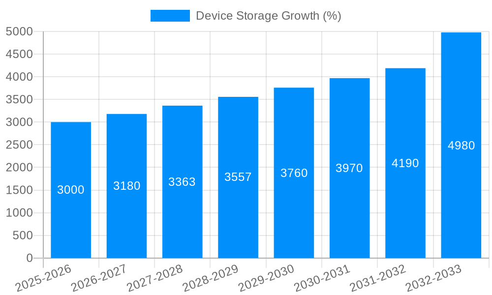 Device Storage Growth