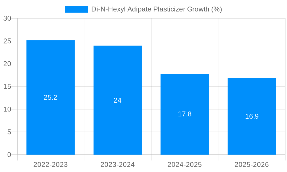 Di-N-Hexyl Adipate Plasticizer Growth