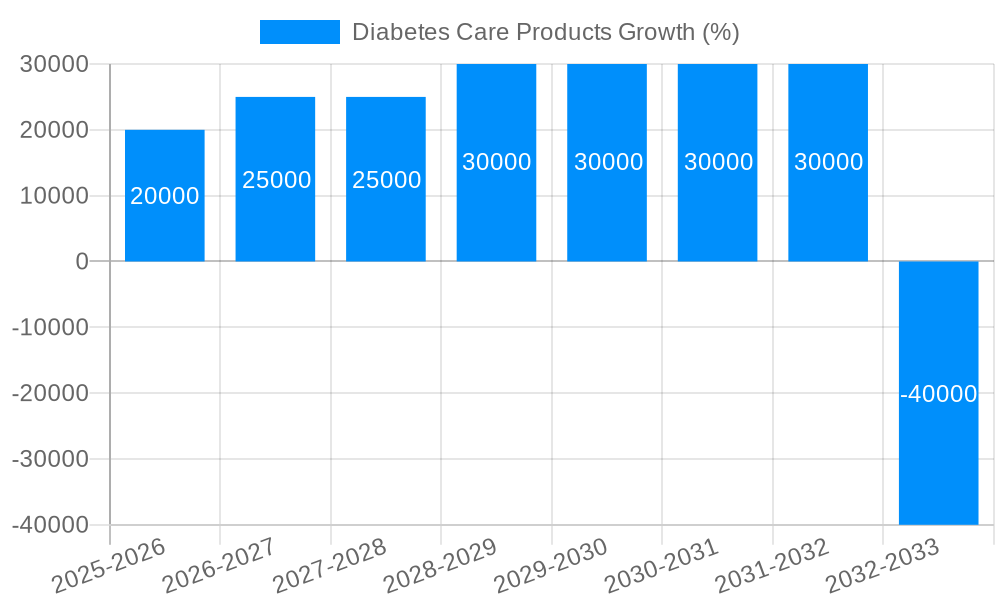 Diabetes Care Products Growth