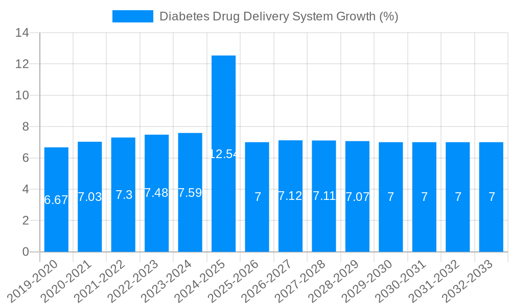 Diabetes Drug Delivery System Growth