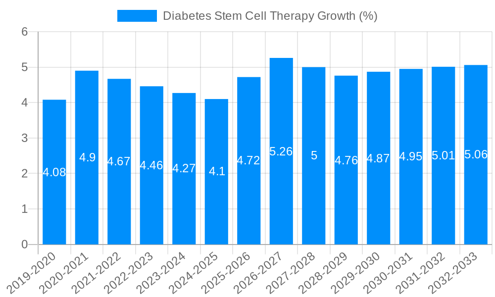 Diabetes Stem Cell Therapy Growth