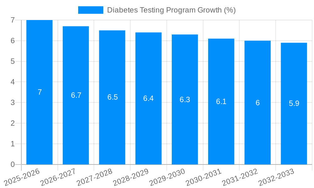 Diabetes Testing Program Growth