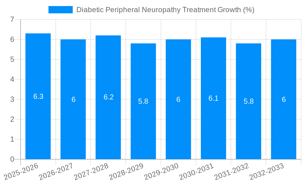 Diabetic Peripheral Neuropathy Treatment Growth