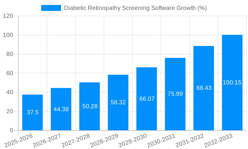 Diabetic Retinopathy Screening Software Growth