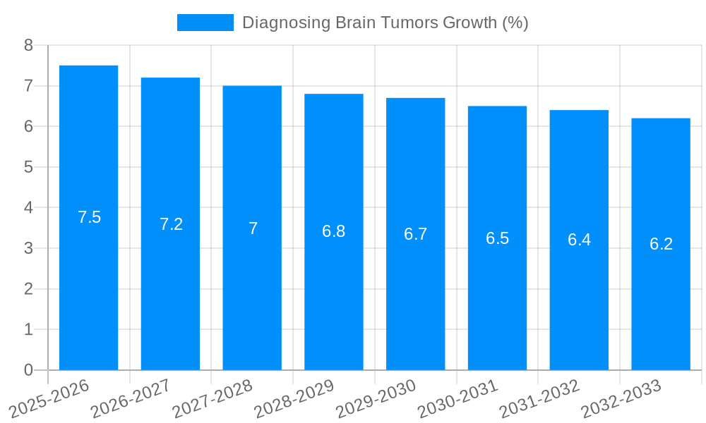 Diagnosing Brain Tumors Growth