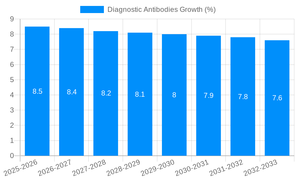 Diagnostic Antibodies Growth