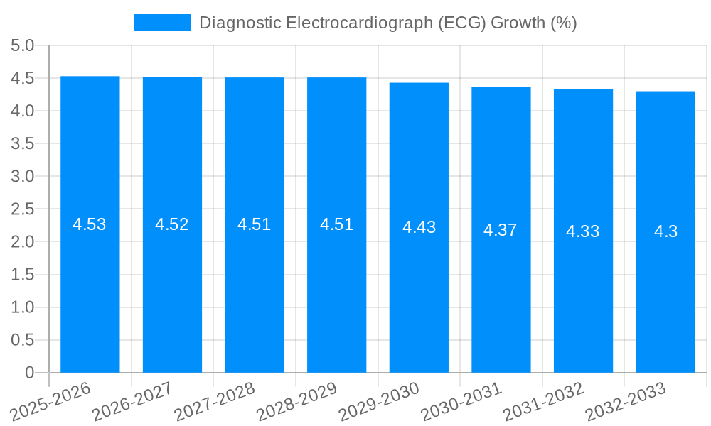 Diagnostic Electrocardiograph (ECG) Growth