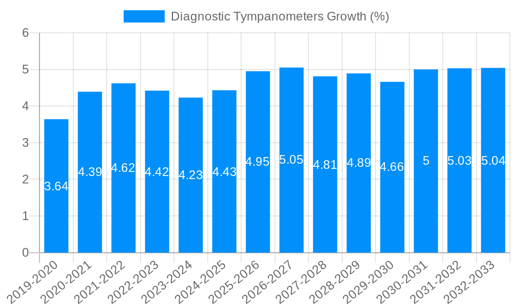 Diagnostic Tympanometers Growth