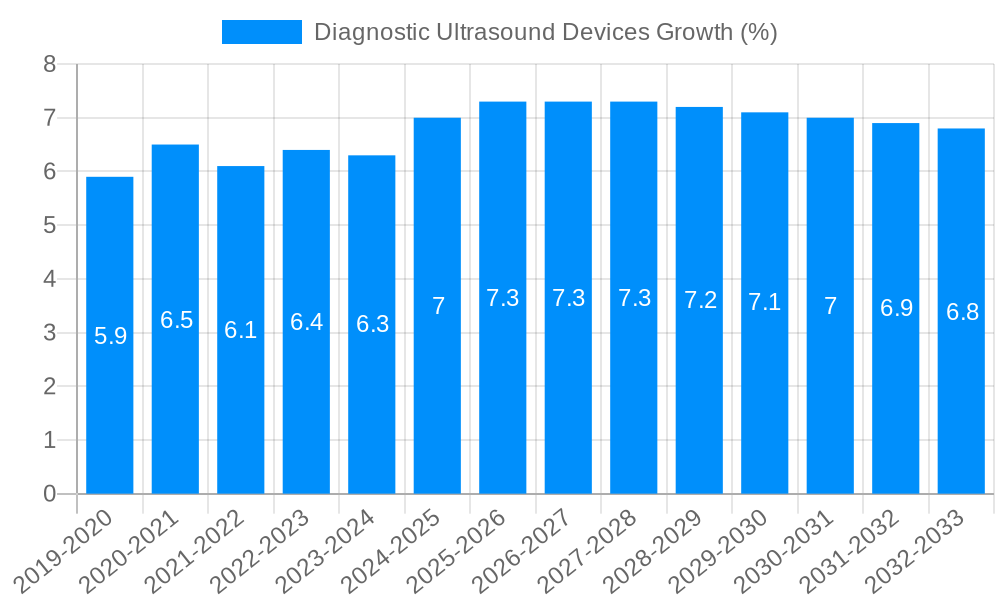 Diagnostic Ultrasound Devices Growth