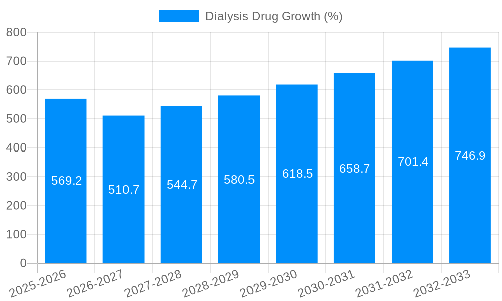 Dialysis Drug Growth