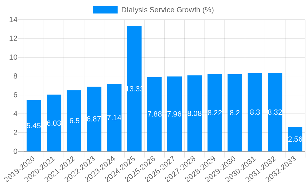 Dialysis Service Growth