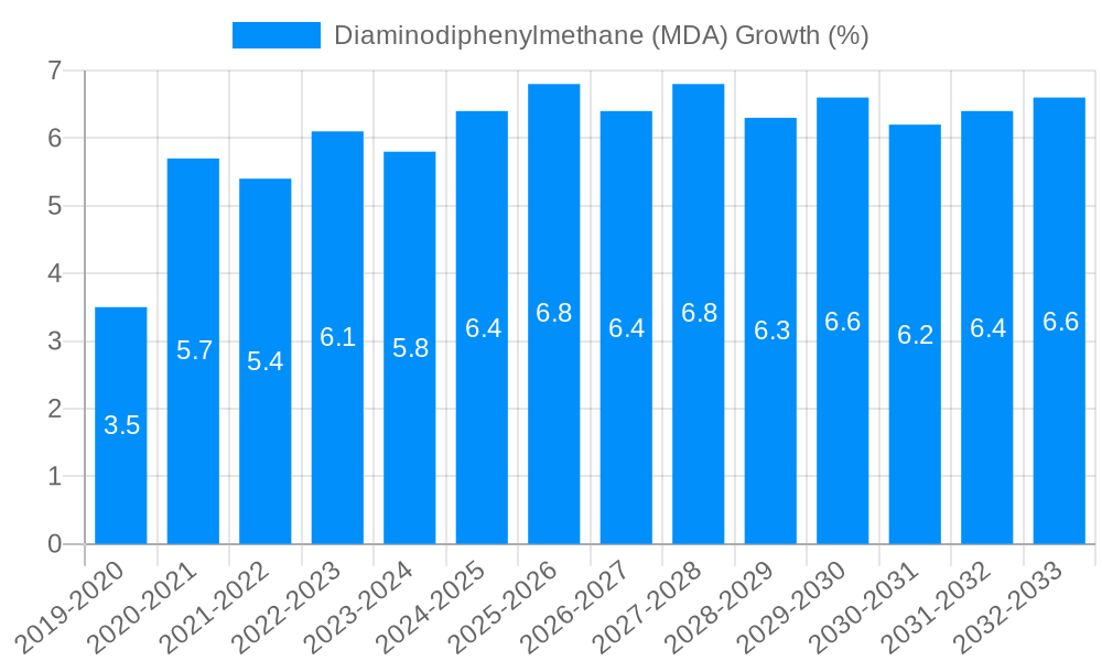 Diaminodiphenylmethane (MDA) Growth