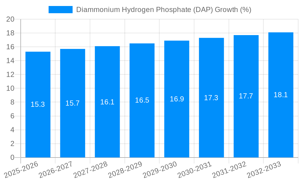 Diammonium Hydrogen Phosphate (DAP) Growth