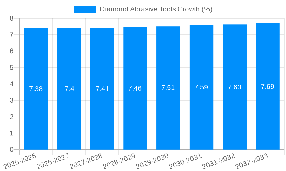 Diamond Abrasive Tools Growth