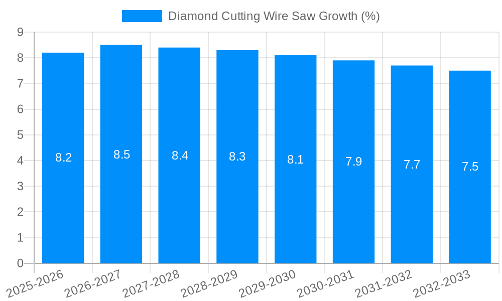 Diamond Cutting Wire Saw Growth