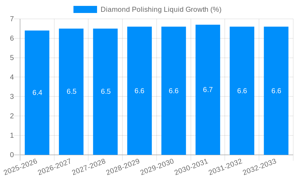 Diamond Polishing Liquid Growth