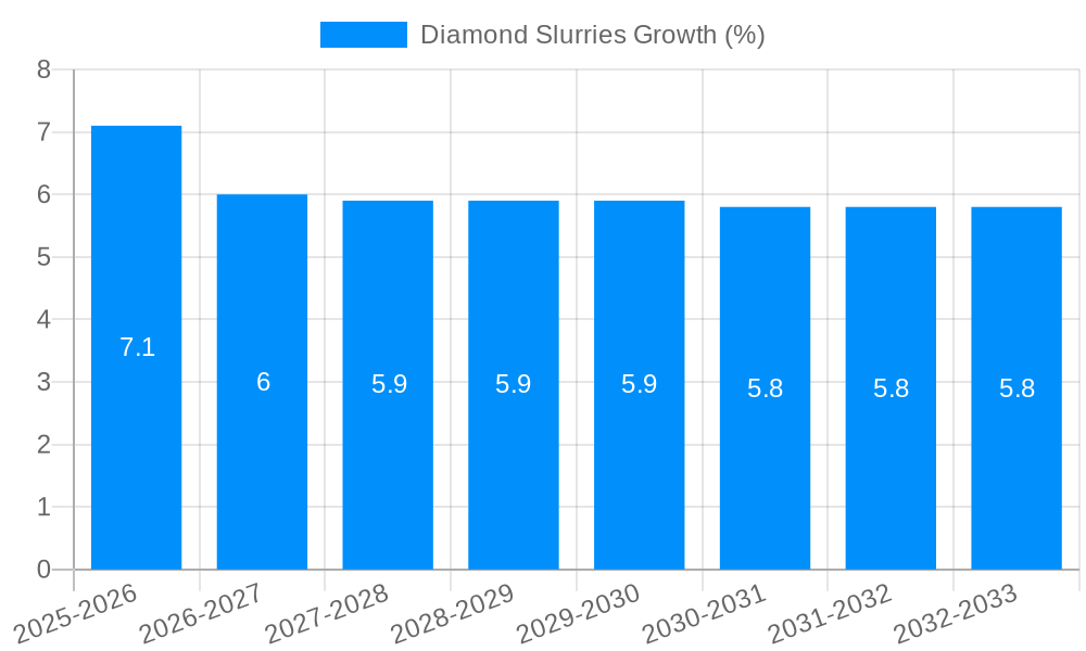 Diamond Slurries Growth