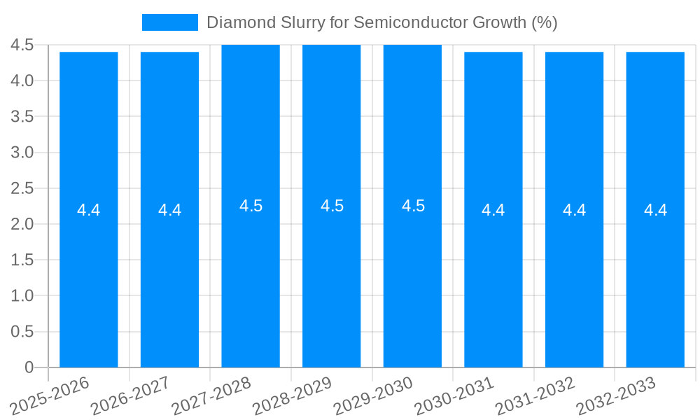 Diamond Slurry for Semiconductor Growth