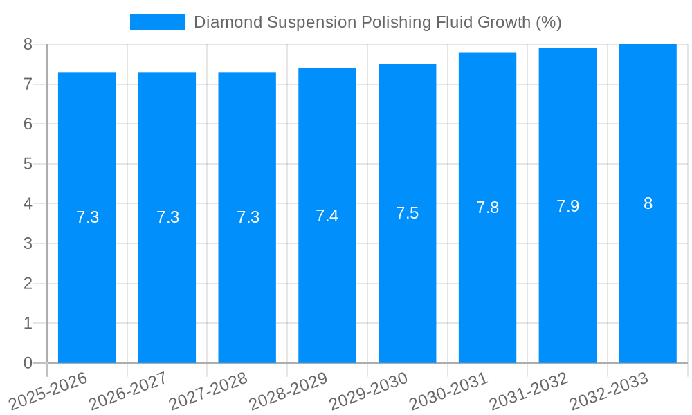Diamond Suspension Polishing Fluid Growth