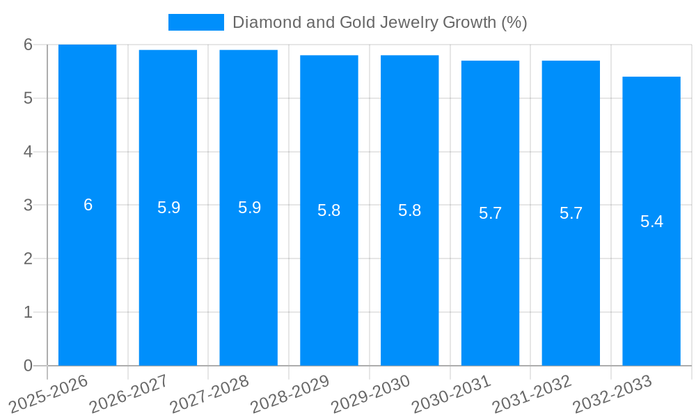 Diamond and Gold Jewelry Growth