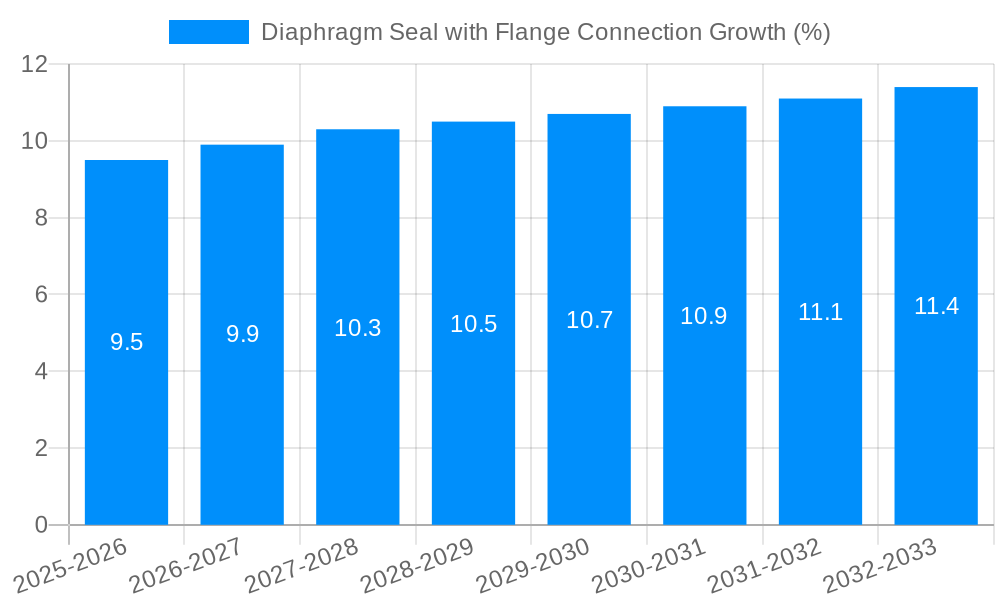 Diaphragm Seal with Flange Connection Growth